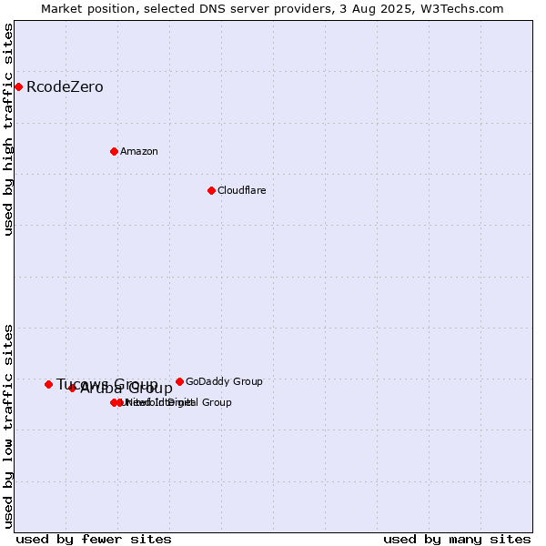 Market position of Aruba Group vs. Tucows Group vs. RcodeZero