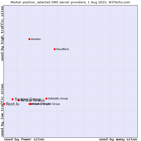 Market position of Aruba Group vs. Tucows Group vs. Root.lu