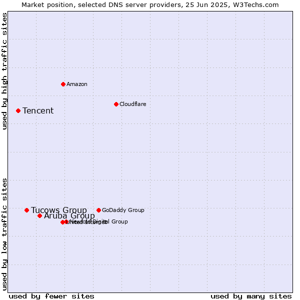 Market position of Aruba Group vs. Tucows Group vs. Tencent