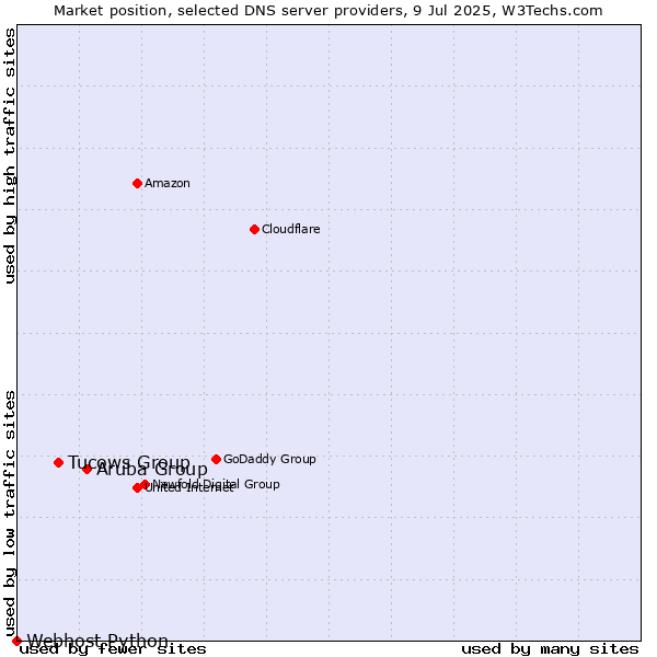 Market position of Aruba Group vs. Tucows Group vs. Webhost Python