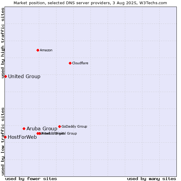 Market position of Aruba Group vs. United Group vs. HostForWeb