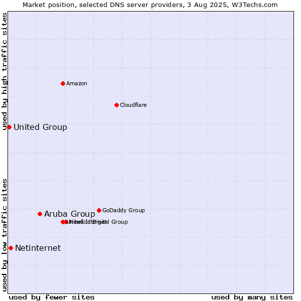 Market position of Aruba Group vs. Netinternet vs. United Group