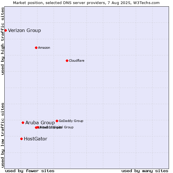 Market position of Aruba Group vs. HostGator vs. Verizon Group