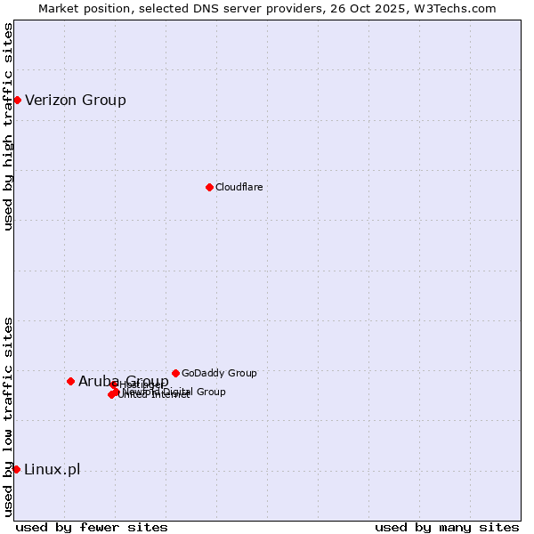 Market position of Aruba Group vs. Verizon Group vs. Linux.pl