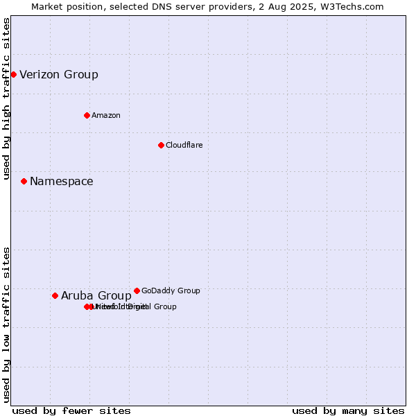 Market position of Aruba Group vs. Namespace vs. Verizon Group