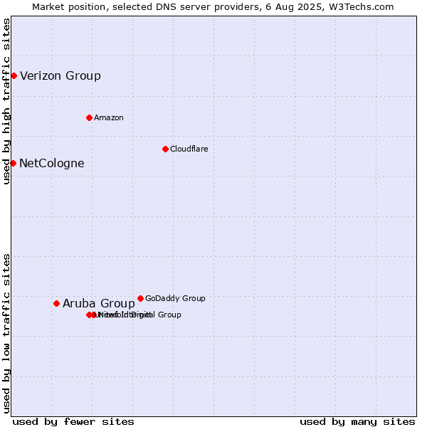 Market position of Aruba Group vs. Verizon Group vs. NetCologne