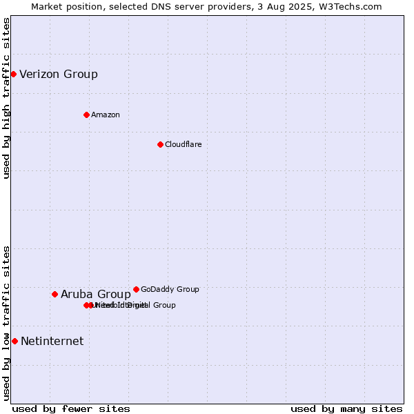 Market position of Aruba Group vs. Netinternet vs. Verizon Group