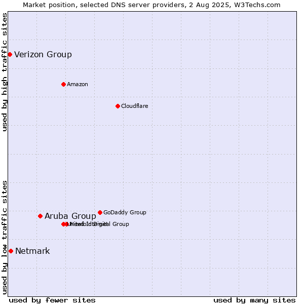 Market position of Aruba Group vs. Netmark vs. Verizon Group
