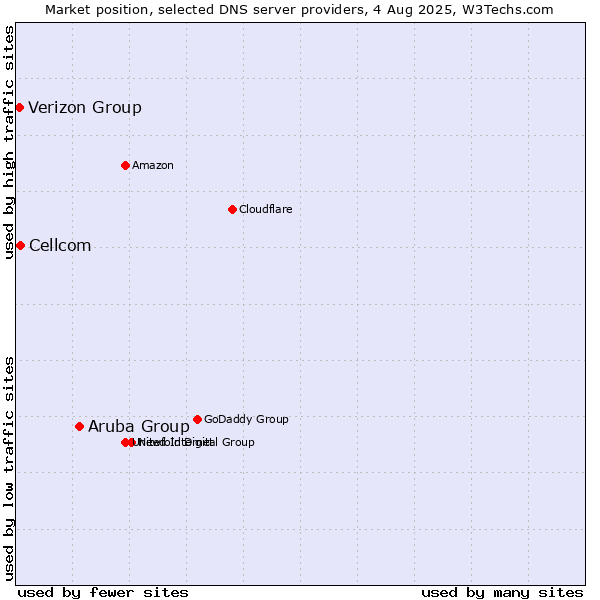 Market position of Aruba Group vs. Cellcom vs. Verizon Group