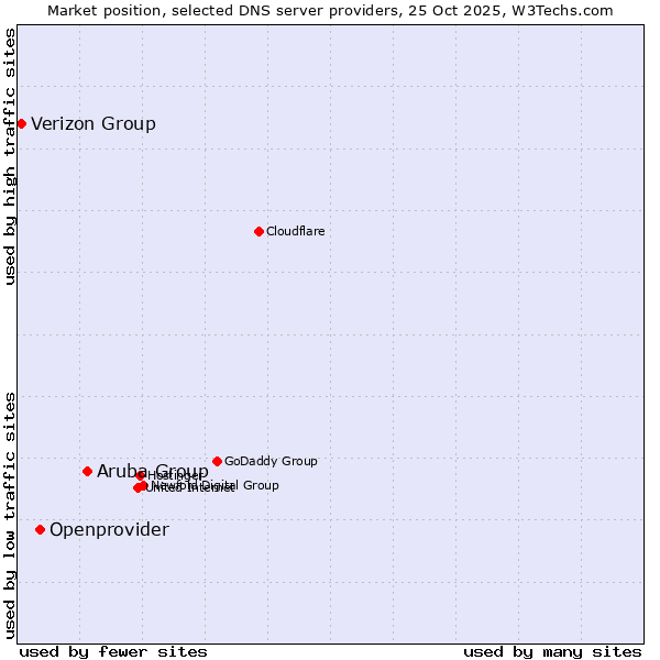 Market position of Aruba Group vs. Openprovider vs. Verizon Group