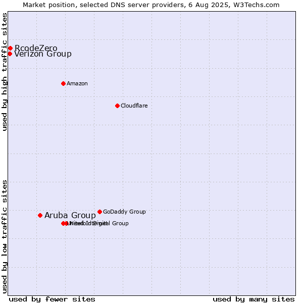 Market position of Aruba Group vs. RcodeZero vs. Verizon Group