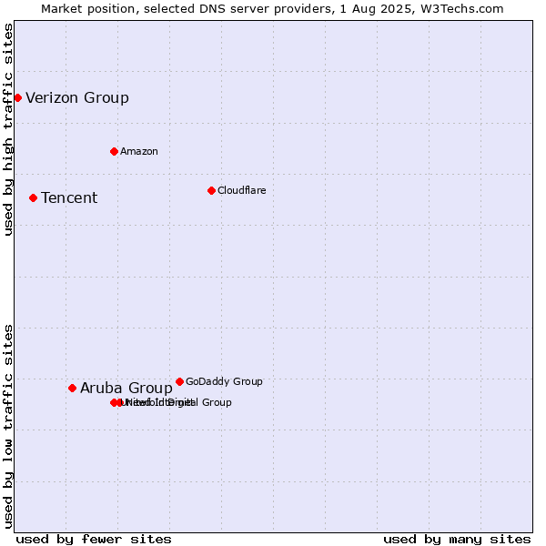 Market position of Aruba Group vs. Tencent vs. Verizon Group