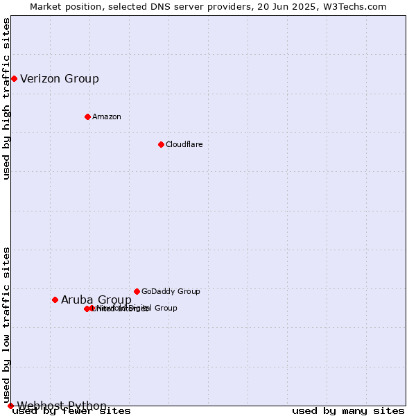 Market position of Aruba Group vs. Verizon Group vs. Webhost Python