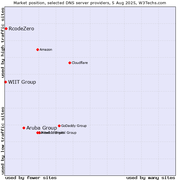 Market position of Aruba Group vs. RcodeZero vs. WIIT Group