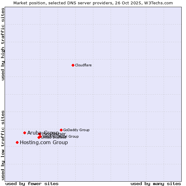 Market position of Hostinger vs. Aruba Group vs. Hosting.com Group
