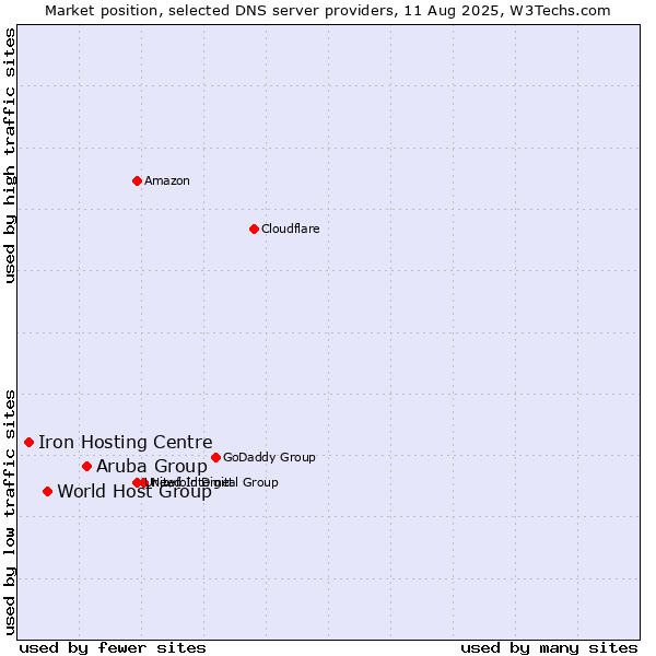 Market position of Aruba Group vs. World Host Group vs. Iron Hosting Centre