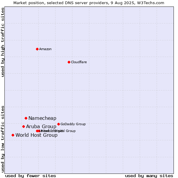 Market position of Namecheap vs. Aruba Group vs. World Host Group