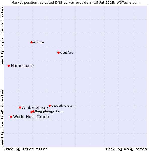 Market position of Aruba Group vs. World Host Group vs. Namespace