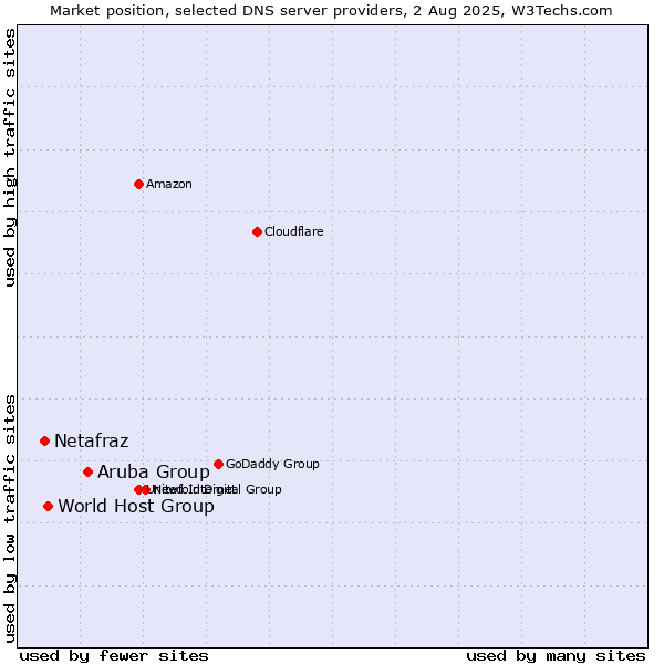Market position of Aruba Group vs. World Host Group vs. Netafraz
