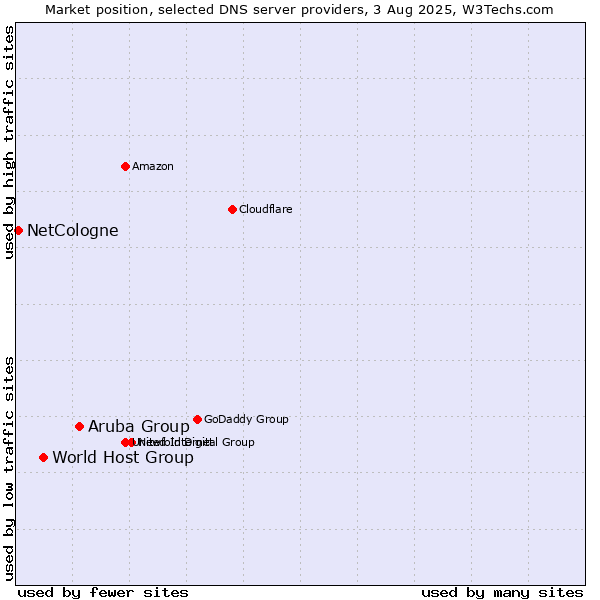 Market position of Aruba Group vs. World Host Group vs. NetCologne