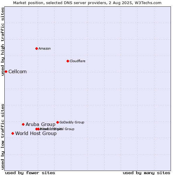 Market position of Aruba Group vs. World Host Group vs. Cellcom