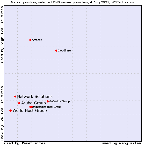 Market position of Aruba Group vs. Network Solutions vs. World Host Group