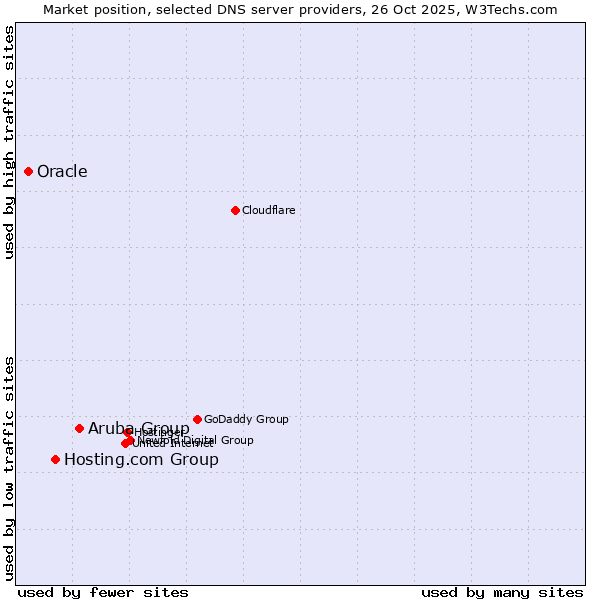 Market position of Aruba Group vs. Hosting.com Group vs. Oracle