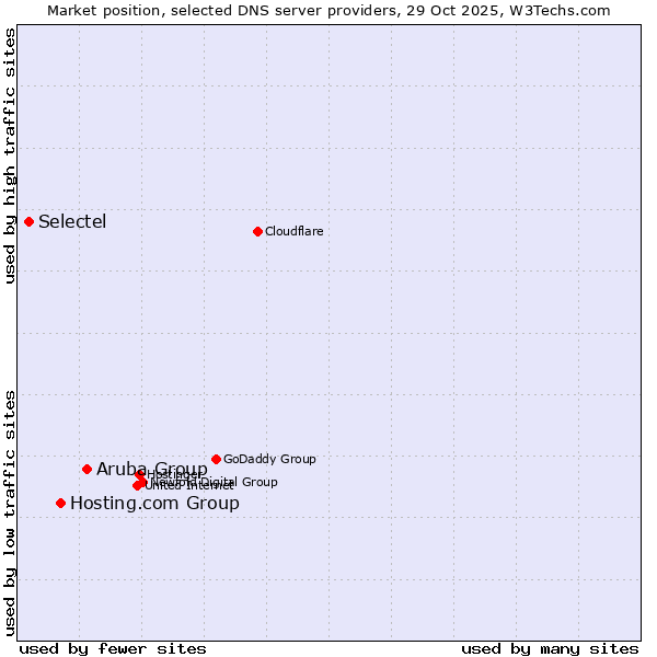 Market position of Aruba Group vs. Hosting.com Group vs. Selectel