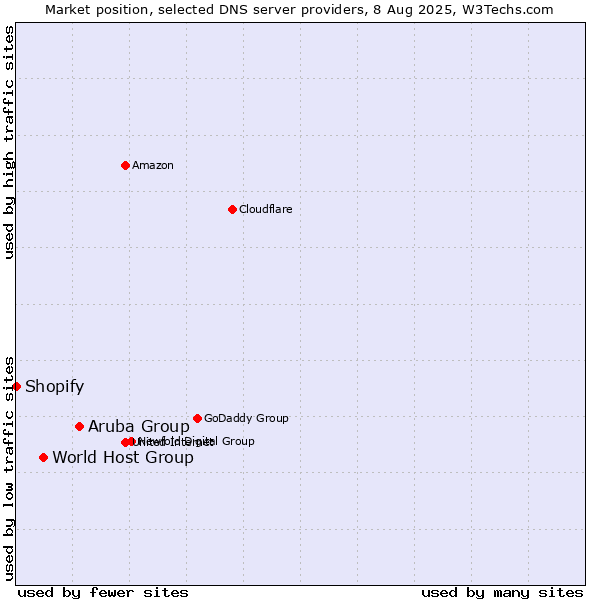 Market position of Aruba Group vs. World Host Group vs. Shopify