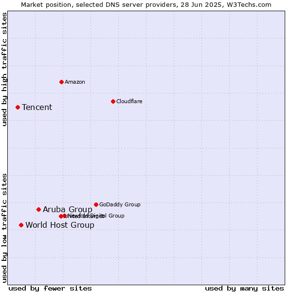 Market position of Aruba Group vs. World Host Group vs. Tencent