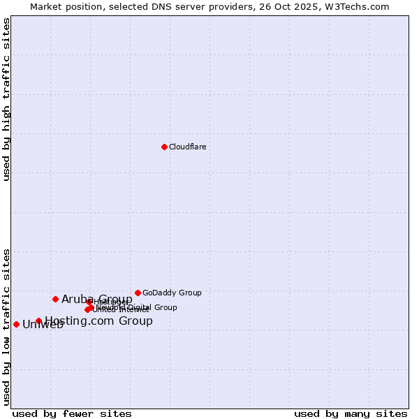 Market position of Aruba Group vs. Hosting.com Group vs. Uniweb