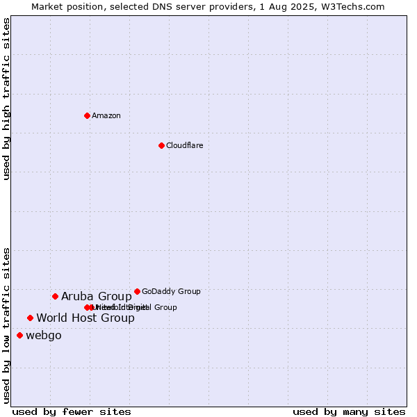 Market position of Aruba Group vs. World Host Group vs. webgo