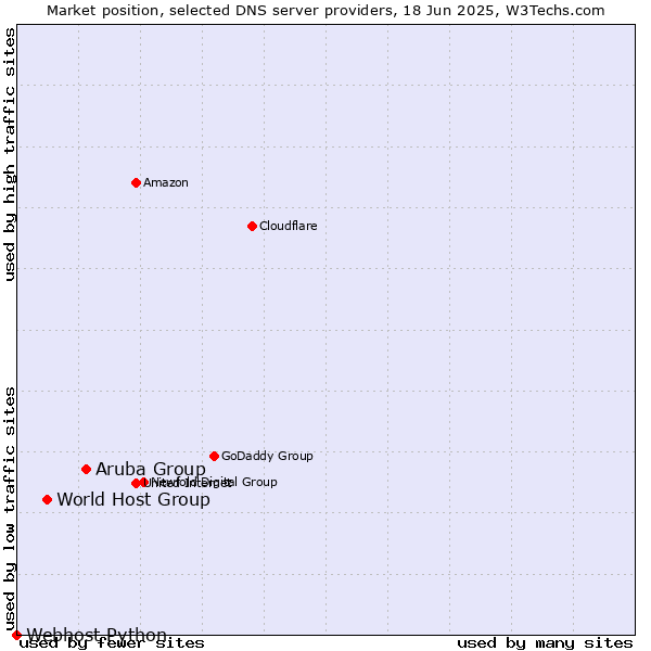 Market position of Aruba Group vs. World Host Group vs. Webhost Python