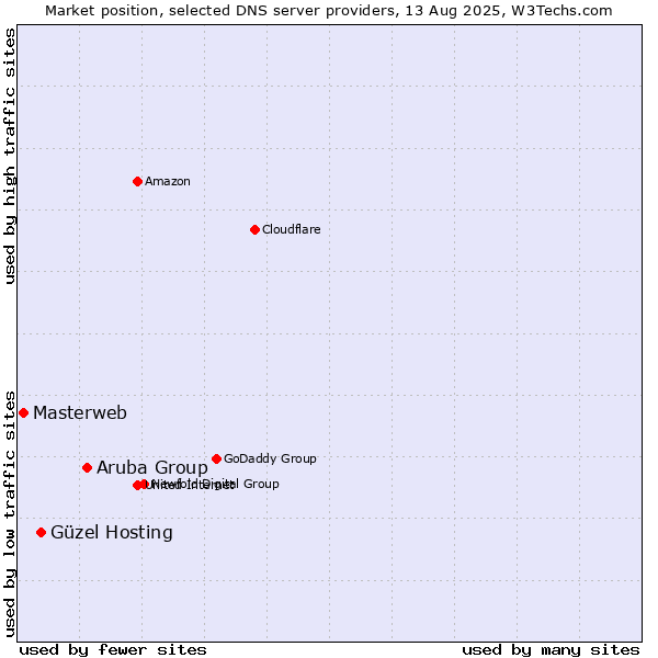 Market position of Aruba Group vs. Güzel Hosting vs. Masterweb