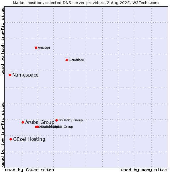 Market position of Aruba Group vs. Güzel Hosting vs. Namespace