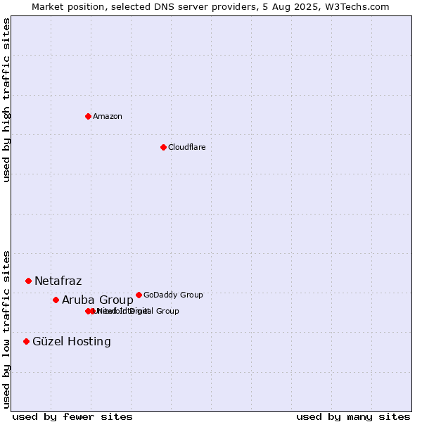 Market position of Aruba Group vs. Netafraz vs. Güzel Hosting