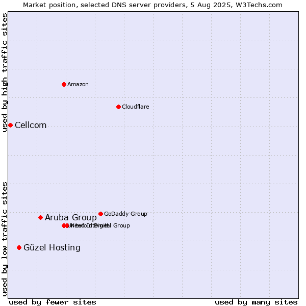 Market position of Aruba Group vs. Güzel Hosting vs. Cellcom