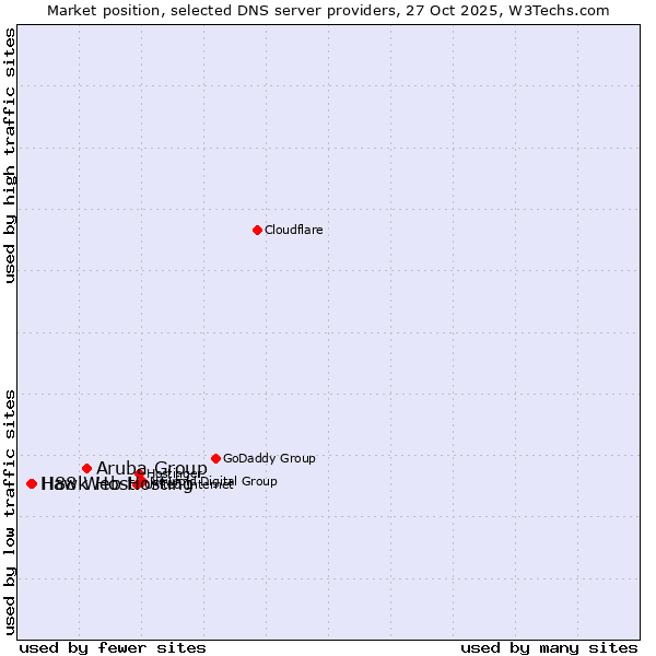 Market position of Aruba Group vs. H88 Web Hosting vs. Hawk Host