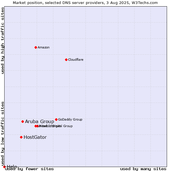 Market position of Aruba Group vs. HostGator vs. Help