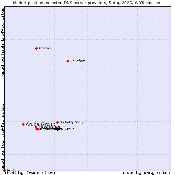 Market position of Hostinger vs. Aruba Group vs. Help
