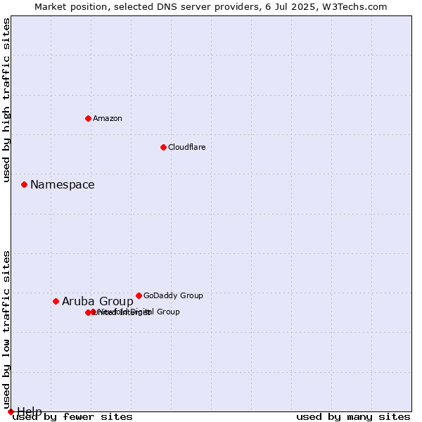 Market position of Aruba Group vs. Namespace vs. Help