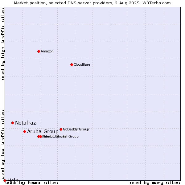Market position of Aruba Group vs. Netafraz vs. Help