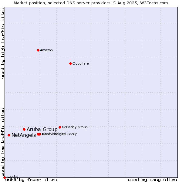 Market position of Aruba Group vs. NetAngels vs. Help