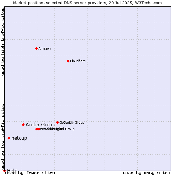 Market position of Aruba Group vs. netcup vs. Help