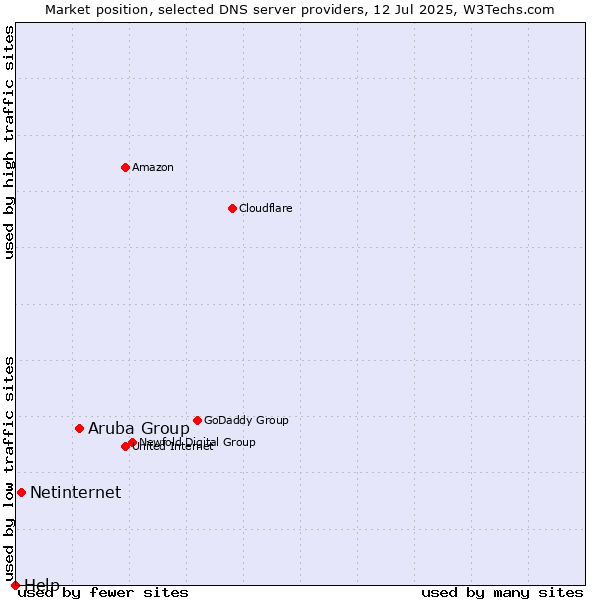Market position of Aruba Group vs. Netinternet vs. Help