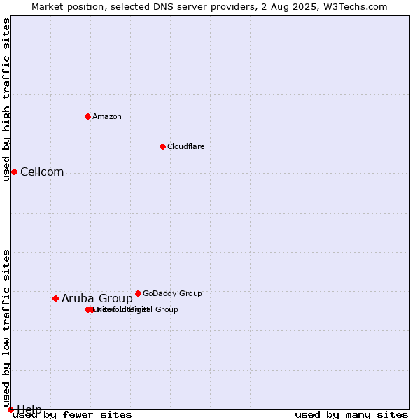 Market position of Aruba Group vs. Cellcom vs. Help