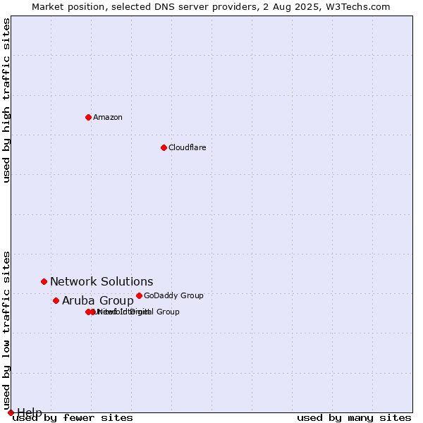 Market position of Aruba Group vs. Network Solutions vs. Help