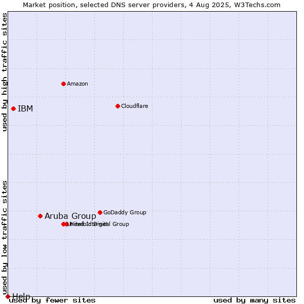 Market position of Aruba Group vs. IBM vs. Help