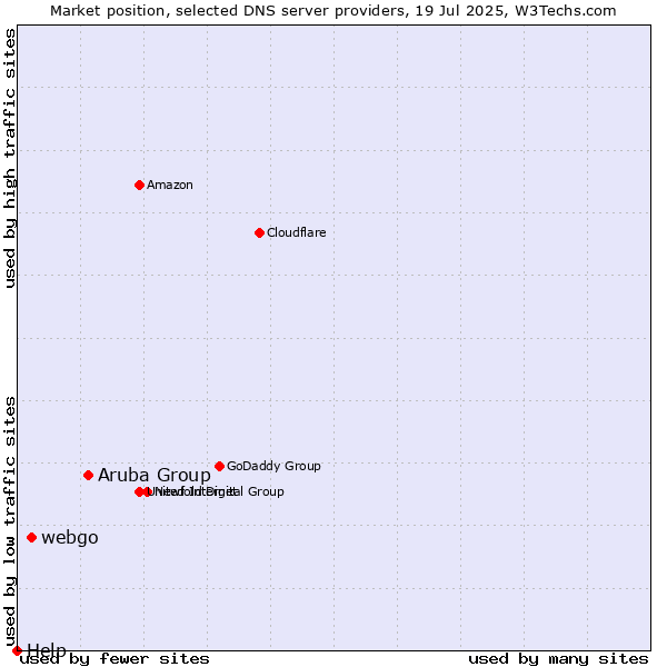Market position of Aruba Group vs. webgo vs. Help