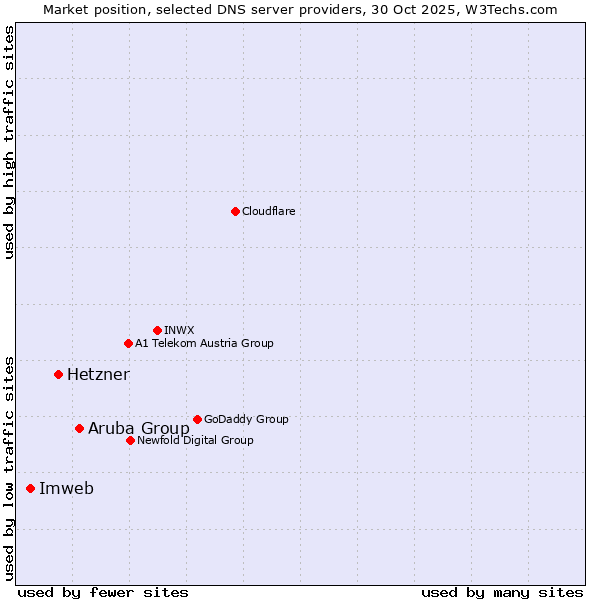 Market position of Aruba Group vs. Hetzner vs. Imweb